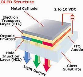 Organic Led Displays (OLED) An electronic device made by placing organic thin films between two conductors (Anode & Cathode). When electrical current is applied, a bright light is emitted.