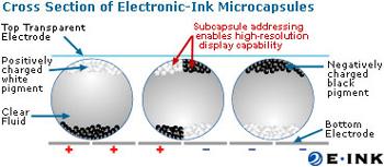 Displays of the Future e-books Ebooks is based on e-ink, a reflective technology relying on millions of microcapsules (diameter of a human hair).