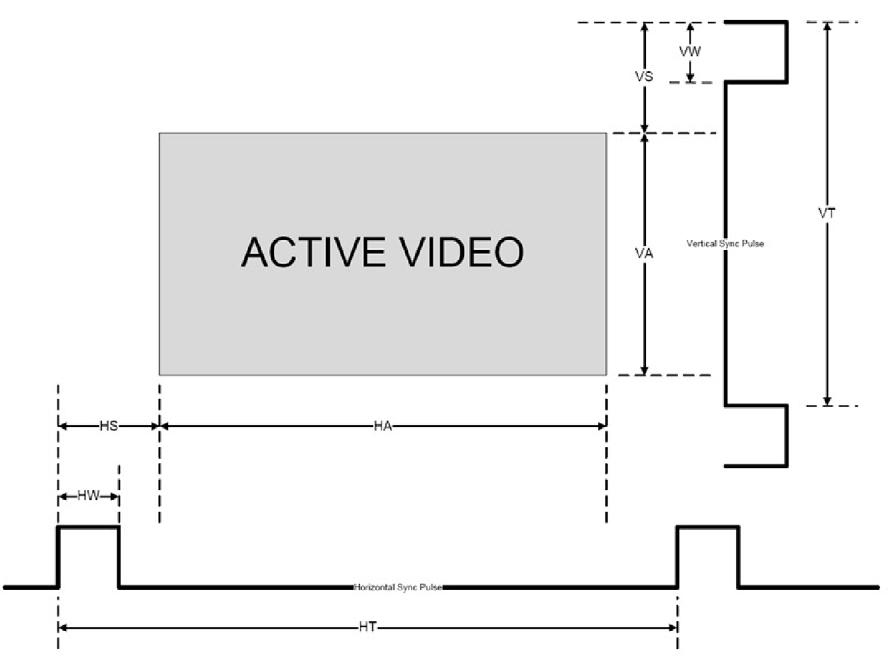 Figure 25 illustrates horizontal and vertical sync pulse width, timing and active video area for a typical frame of video.