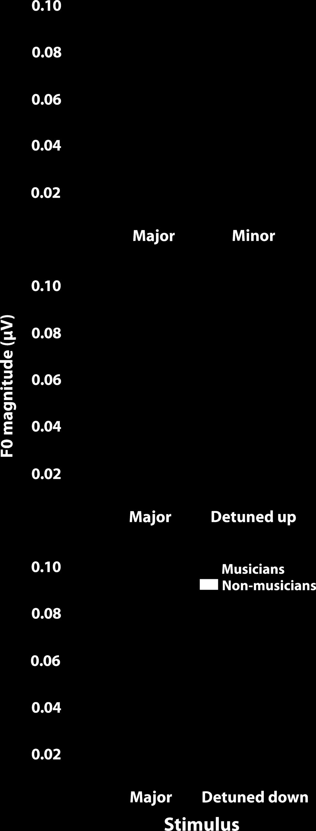 Non-musicians, however, only discriminate the major minor pairing above threshold and are unable to accurately differentiate standard musical chords from their detuned versions (i.e. subthreshold discrimination, major up and minor down).