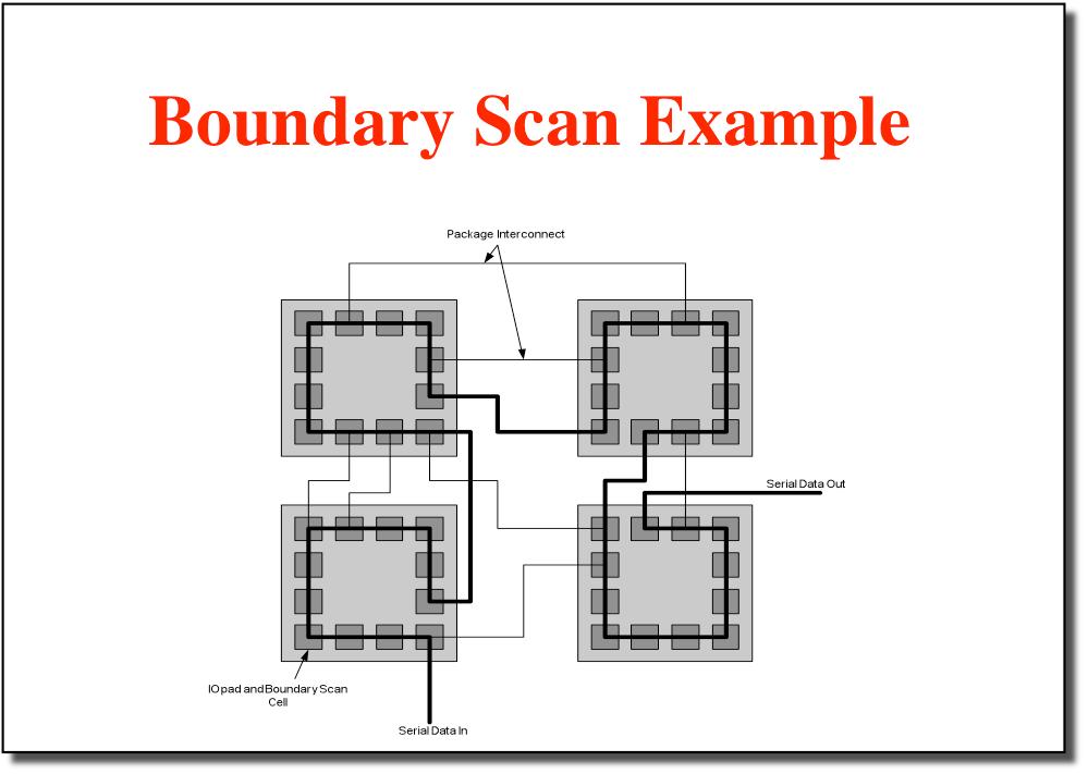Boundary Scan Testing boards is also difficult Need to verify solder joints are good Drive a pin to 0, then to Check that all connected pins get the values Through-hold boards used bed of nails SMT