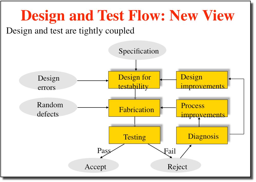 Design and Test Flow: New View Design and test are tightly coupled Specification Design errors Random defects Design for testability Fabrication Design improvements Process improvements Pass Testing