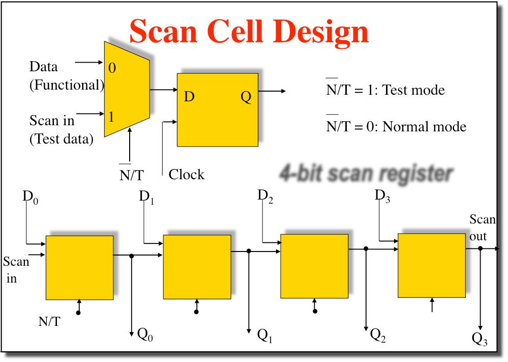 Scan Design Convert each flip-flop to a scan register Only costs one extra multiplexer Normal mode: flip-flops behave as usual Scan mode: flip-flops behave as shift register Contents of flops can be