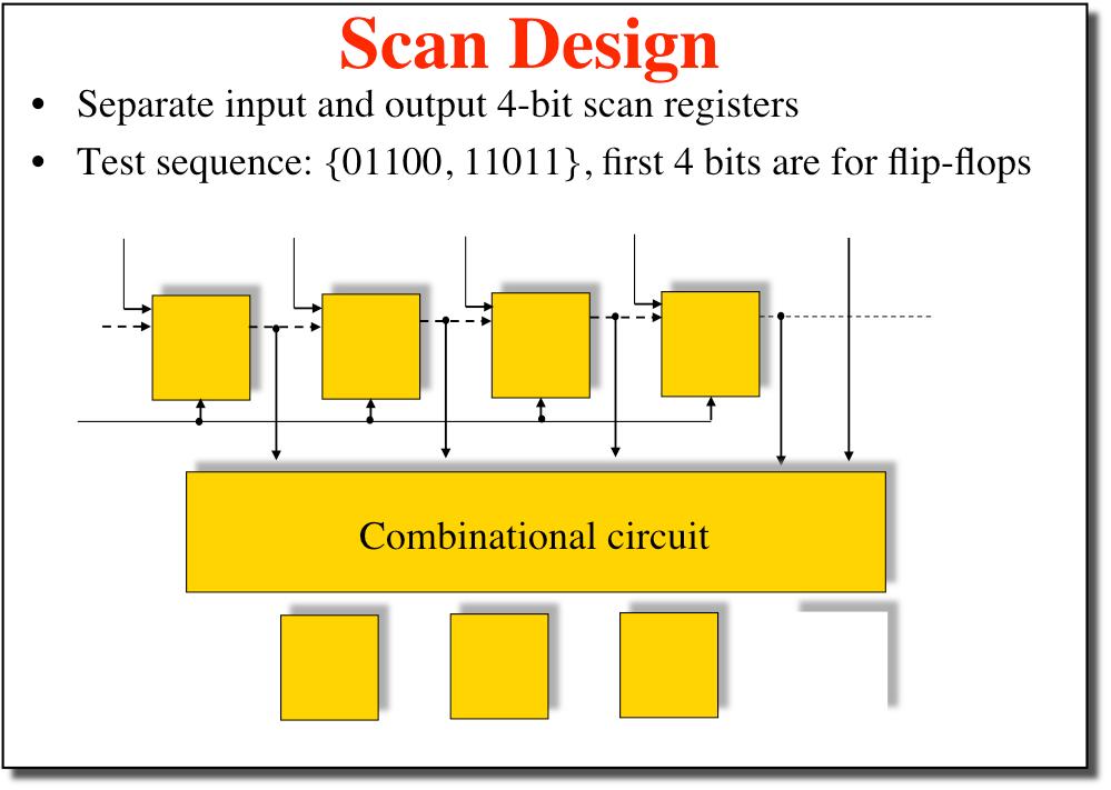 Scannable Flip-flops ECE 261 Krish Chakrabarty 9 Scan Design Separate input and output 4-bit scan registers Test sequence: {01100, 11011}, first 4 bits are