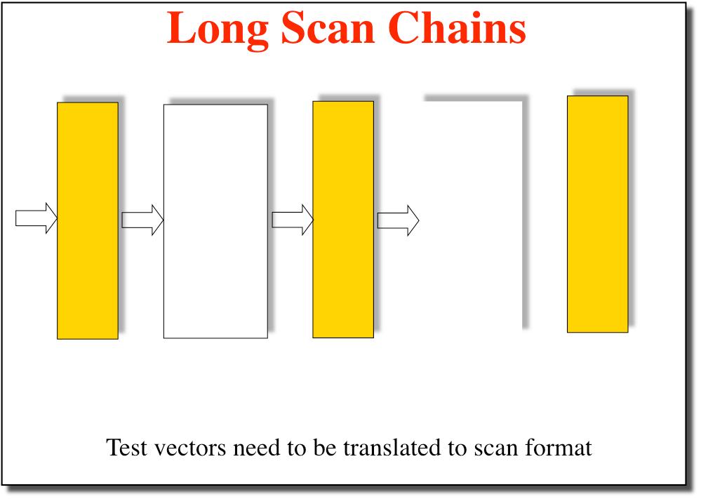 Steps in Scan Testing N/T = 1: Scan in test pattern, hold appropriate bit pattern on controllable primary inputs N/T = 0: Apply test pattern to combinational circuit N/T=1: Scan out test responses