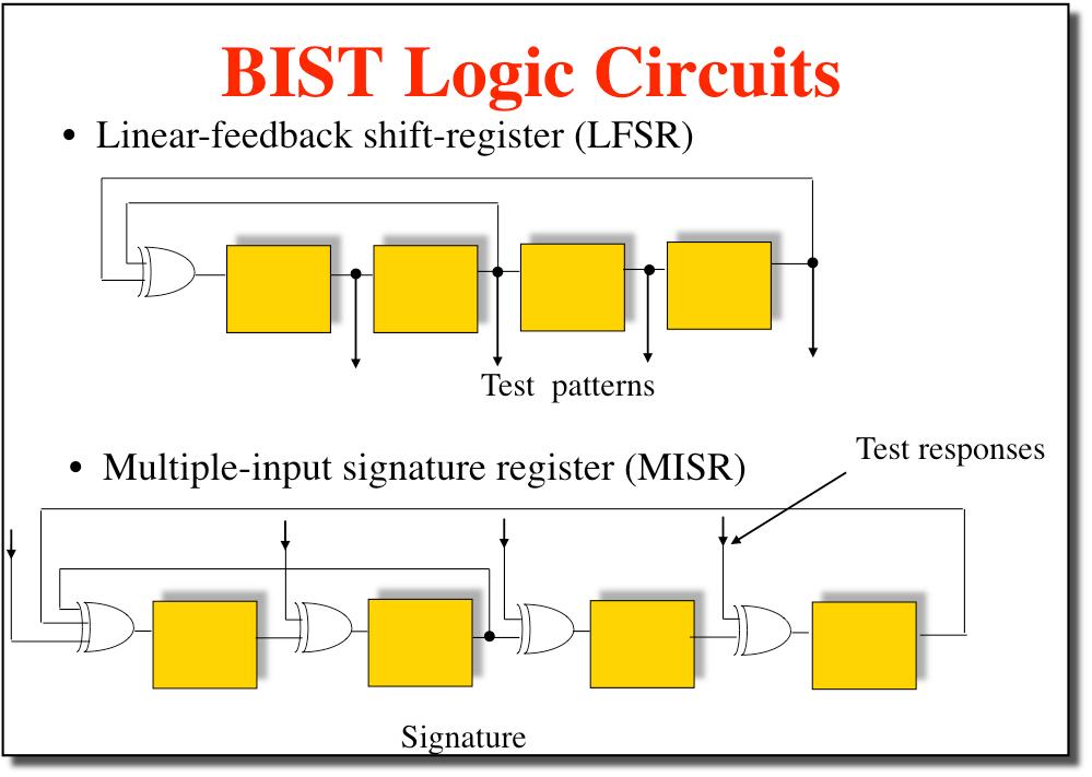 BIST Logic Circuits Linear-feedback shift-register (LFSR) Test patterns Multiple-input signature register (MISR) Test responses Signature ECE 261 Krish Chakrabarty 17 BIST