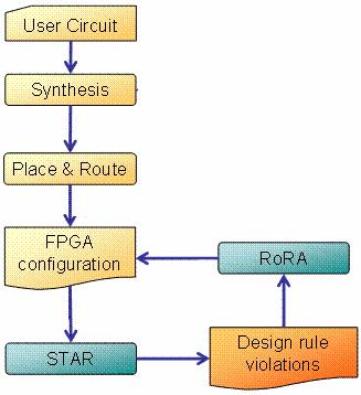 STAR RORA: SEE protection of SRAM FPGA layout CAD tools to analyze and improve the layout of SRAM based FPGA http://www.cad.polito.