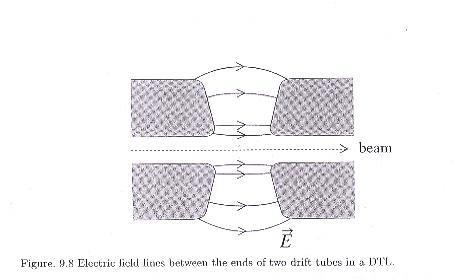 Fig-2 : Electric Field lines in the gap This defocusing effect is corrected by placing a periodic lattice of quadrupole focussing lenses mounted concentrically inside the drift tubes.