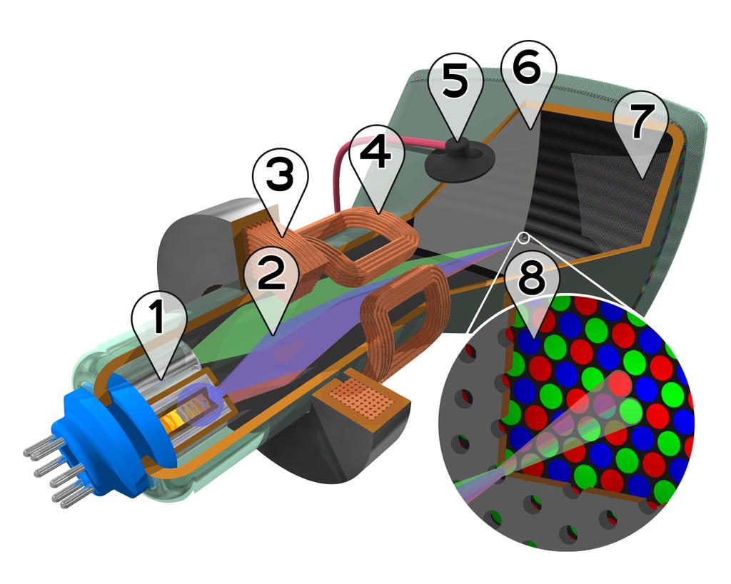 CRT 1. Electron guns 2. Electron beams 3. Deflection guns 4. Anode connection 5. Mask for separating beams for red, green, and blue part of displayed image 6.
