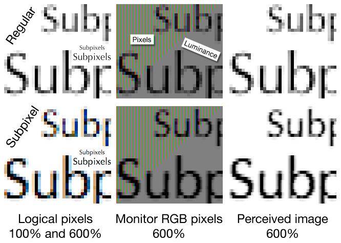 Subpixel rendering The capability to address