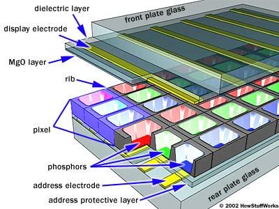 Plasma displays Subpixels containing xenon/neon placed between glass plates Transparent electrodes form a grid that has points that intersect at subpixels A subpixel is turned on by