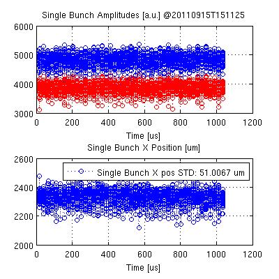 Fig 10.: Libera Hadron Single Bunch position measurement for 36 bunches circulating in SPS.
