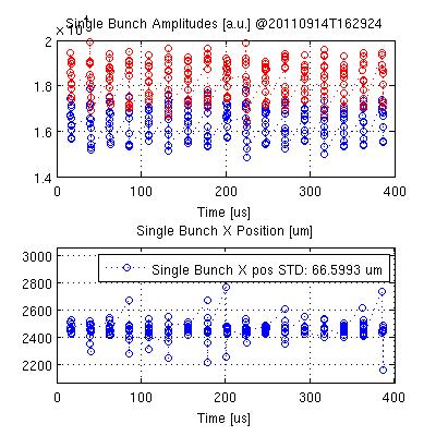 Fig 4.: Acquired SPS Single Bunch (Single Pass) signal in the time frame of 400 us (corresponding to approx. 17 SPS turns). The upper plot represents the amplitude samples for individual bunches.