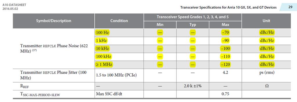 Altera FPGA 12G-SDI Reference Clock Performance Requirements Figure 6.2. Excerpt from Altera Arria 10 Transceiver Data Sheet Showing Reference Clock Phase Noise Mask For purposes of this application note, 148.
