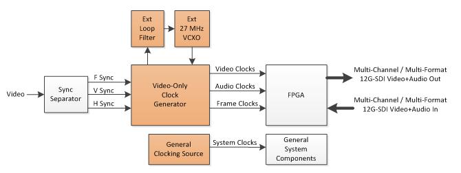 Optimized 12G-SDI Clocking Architecture using Si5345 8.