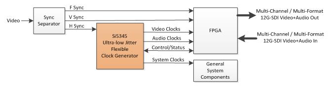This architecture generates the video and audio clocks required by 12G-SDI systems but is inefficient in terms of number of devices, power consumption, and flexibility.