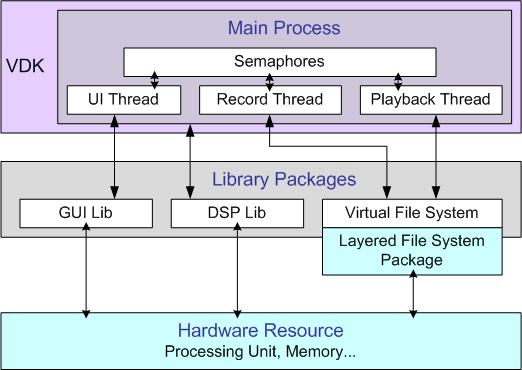 Partition software function blocks: ISR for frame acquiring/output ISR for User interface Message pass in main process Library