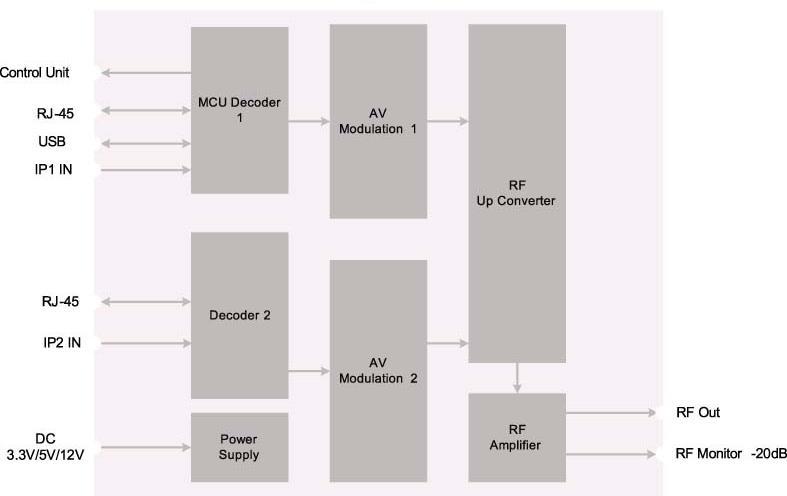 range of 48-860MHz Supports MPEG-2, H.