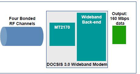 kbro s Broadband Solutions DOCSIS 3.0 kbro has implemented DOCSIS 3.