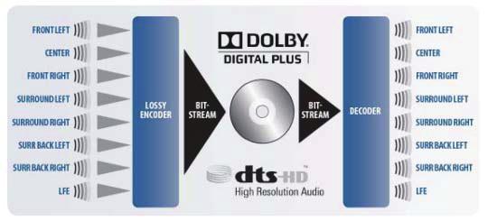 These include lossy and lossless digital audio formats used by Blu-ray and Internet video streaming devices; the older digital audio formats used by DVD and digital TV; and more generic audio data
