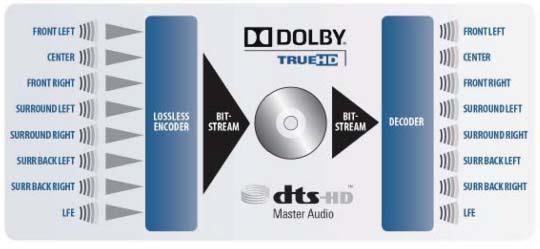 Listening Modes 7.1 Multichannel High Resolution Lossless Digital Audio Dolby Pro Logic II/IIx Movie This mode takes two-channel movie and TV content, such as Dolby Digital 2.