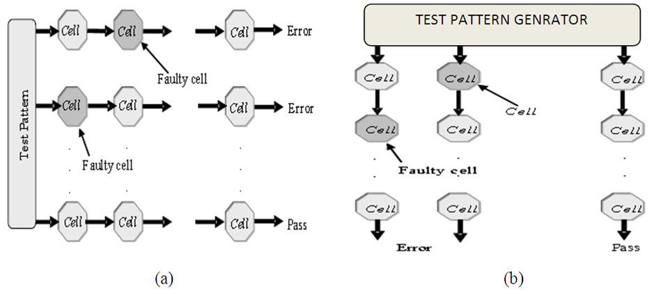 A typical response analyzer is a comparator with stored responses or an LFSR used as a signature analyzer.