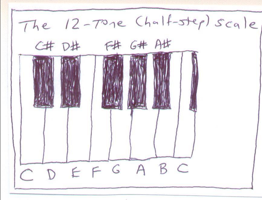 We can also represent this idea with a piano. The keys of the piano represent a 12-tone (half-step) scale.