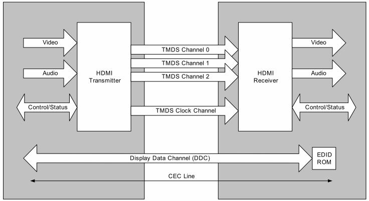 HDMI Structure Video/Audio