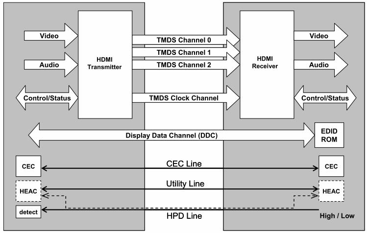 HDMI Structure Video/Audio EDID