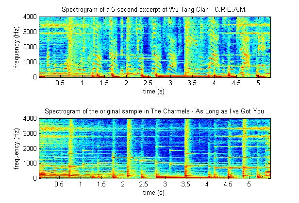 1.2. MUSICOLOGICAL CONTEXT 9 Figure 1.4: Spectrograms of a 5 second sample (top) and its original (bottom).