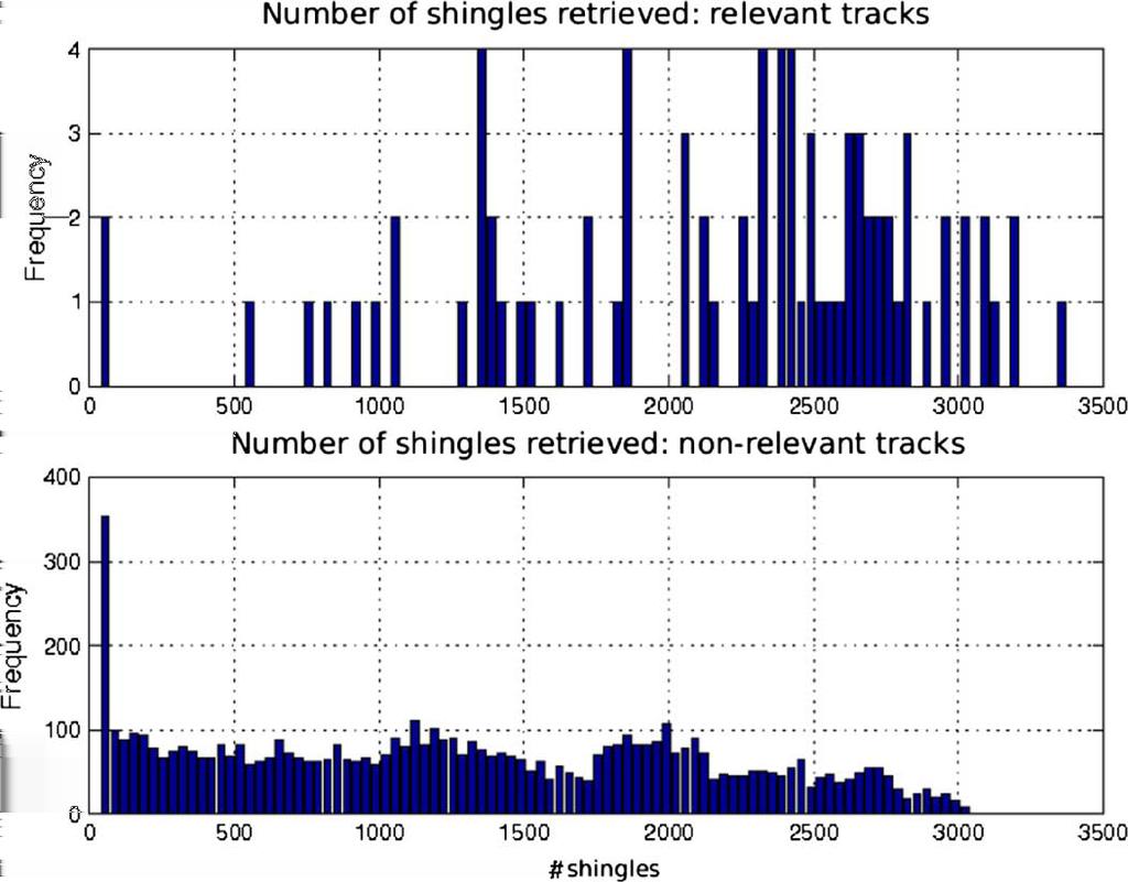 2.3. REMIX RECOGNITION 19 Figure 2.2: Histogram of retrieved shingle counts for the remix recognition task [1].