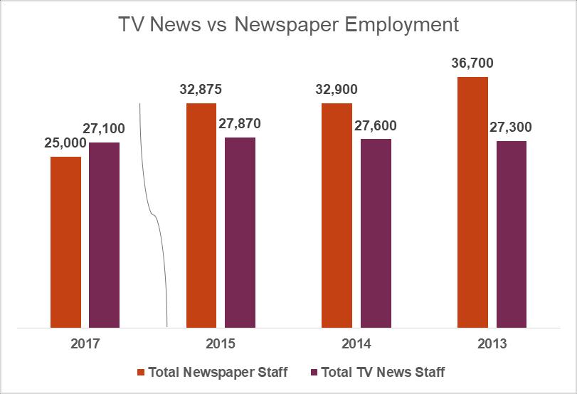 Highlights 2018 Staffing Research The latest RTDNA/Hofstra University Survey has found that total local TV news employment has surpassed total newspaper employment for the first time in more than 20