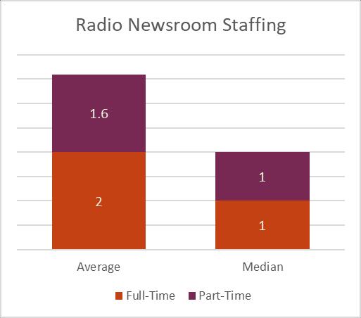 Those numbers are identical to the past two years data. All told, 84.1% of all multi-station local groups operate with a centralized newsroom. That s down 1 from 2016 s 85.2%.