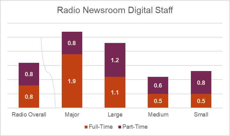 Radio Staffing by Position Radio web staffing is virtually unchanged from 2016. Major market radio web staffing increased again this year after dropping a year ago.