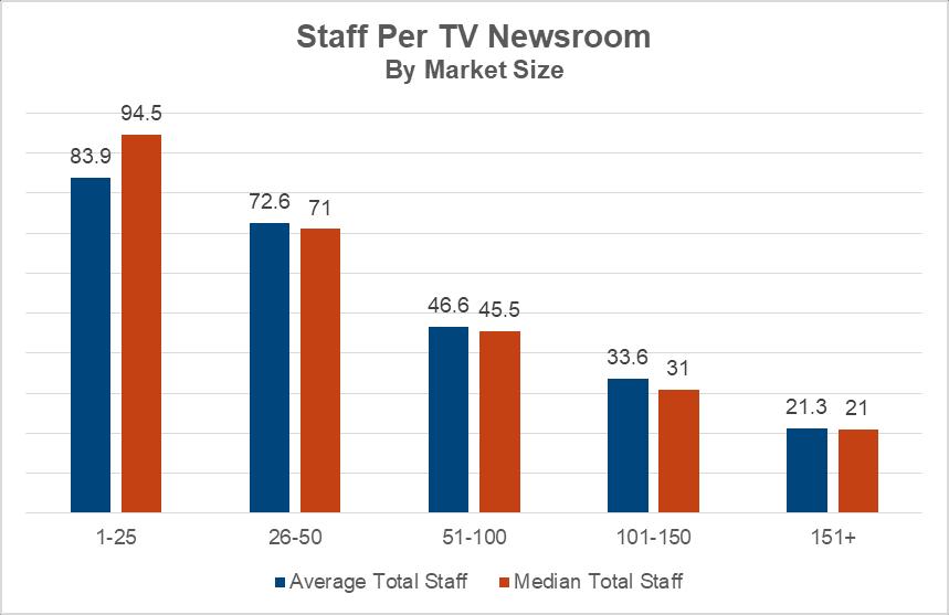 Market Average Full-Time Average Part-Time Average Total Staff Staff Per TV Newsroom 1-25 26-50 51-100 101-150 151+ 75.3 (+4) 66.7 (+5.8) 42.8 (+0.3) 28.5 (-1.3) 17.6 (-2.