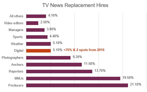 2017 TV news employment was characterized more by stability than either growth or shrinkage.