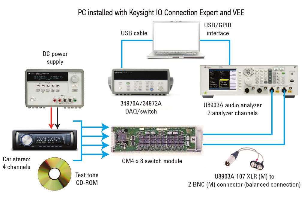 03 Keysight Multi-Channel Audio Test using the Keysight U8903A Audio Analyzer - Application Note Four-channels testing using the U8903A and Keysight VEE Software Figure 1 shows this solution s