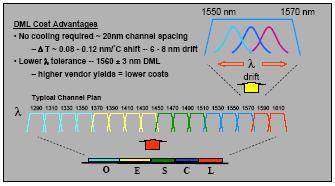 CWDM background CWDM : Coarse Wavelength Division Multiplexing ITU defined 18-channel grid from 1271