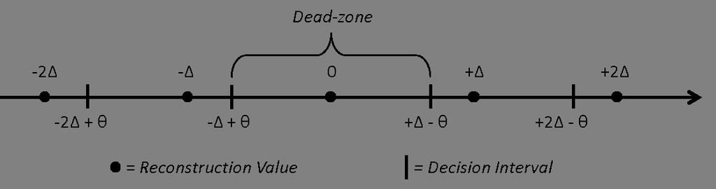 Fig. 2. Selected coefficients for dead-zone adjustment. 3. Count the number, n, of non zero levels obtained 4.