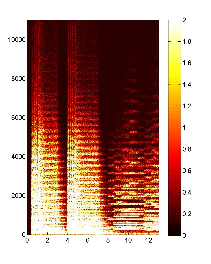 Onset Detection (Spectral-Based) Compressed spectrogram Y Steps: 1. Spectrogram 2.