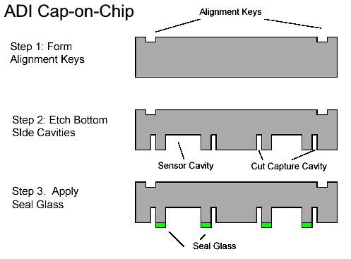 Capping The idea of capping a chip to make an all-silicon package goes back at least 17 years.
