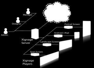 Xignage System Xignage System has two components Xignage Server & Xignage Player A central management system Which allows user to manage multiple screens, create or modify content, schedule