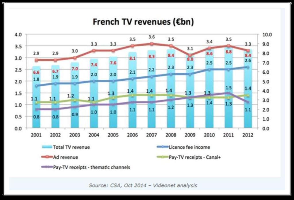 TV revenue Pay TVs are going down Figure 22: French TV Revenues 2001-2012 i.