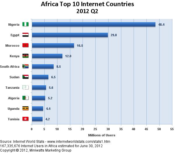Figure 27: Africa's Top Internet Users You need to use as many vehicles to get the word out as possible. Internet users tend to be trend setters.