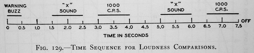 Loudness Loudness Level: Loudness N: psychological concept to describe the magnitude of an auditory sensation, the loudness of a sound (measured in sone ) loudness level