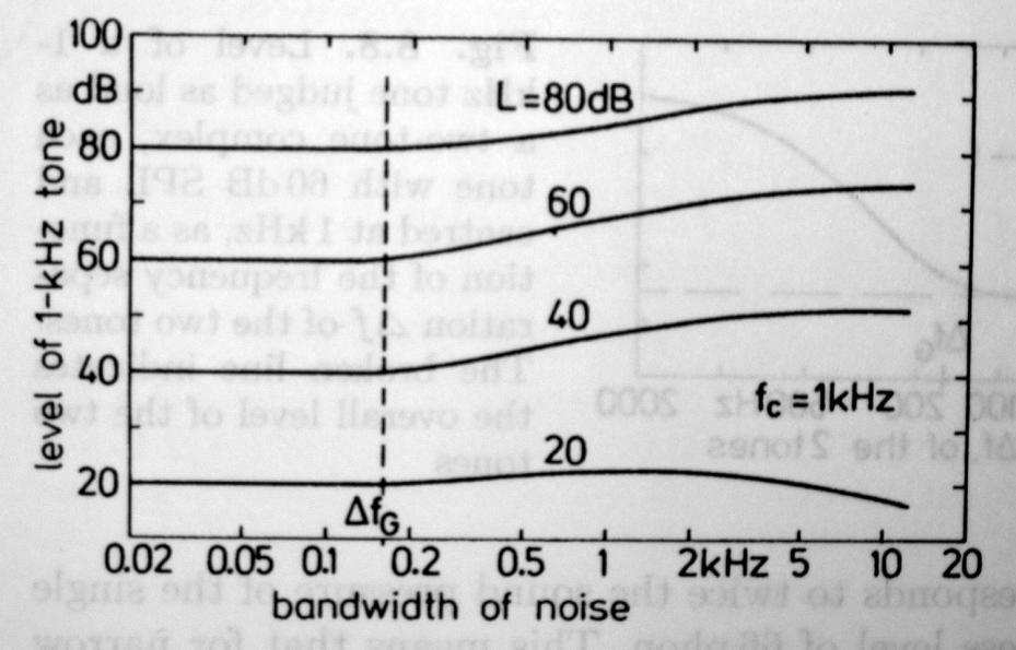 Excursus - Critical Bands and Loudness Spectral effects - influence of bandwidth: bandwidth of the signals plays an important role sound level also influence loudness level total