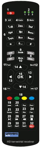 0.3 Remote control 1. POWER: Switch on or put in stand my mode. 2. LEDs: Shows the selected transmission code 1, 2 or 3. 3. A/V: Switches between TV Scart and VCR Scart. 4.