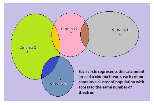 Finally it must be pointed out that an entire population living within the catchment area of a cinema may not be able to go to the cinema on the same day or at the same time due to the limited