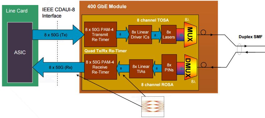IEEE P802.3bs CDAUI-8 The 400GbE task force (802.