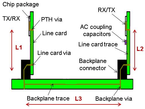 A Typical High Speed Serial Link Data is transmitted from TX to RX through a channel composed of various components The channel length can be as long as 1m for backplane channels and 5m for copper
